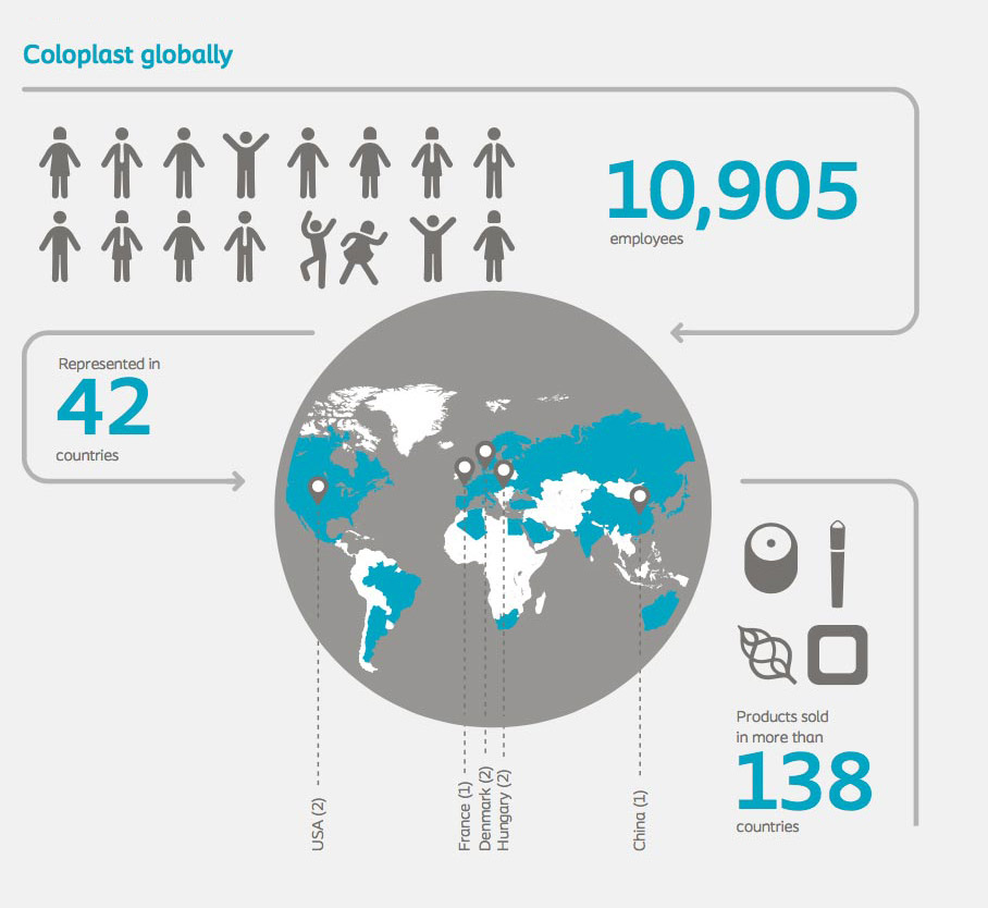 Coloplast Product Guide