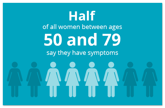 Half of all women between ages 50 and 79 say they have symptoms of pelvic organ prolapse.