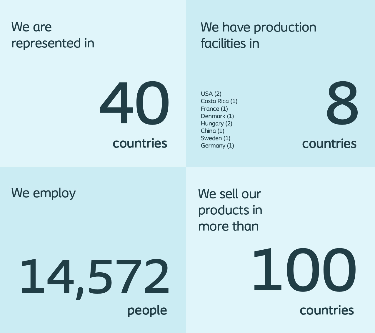 We are represented in 40 countries. We have production facilities in 8 countries: USA (2), Costa Rica (1), France (1), Denmark (1), Hungary (2), China (1), Sweden (1), Germany(1). We employ 14,572 people. We sell our products iun more than 100 countires.
