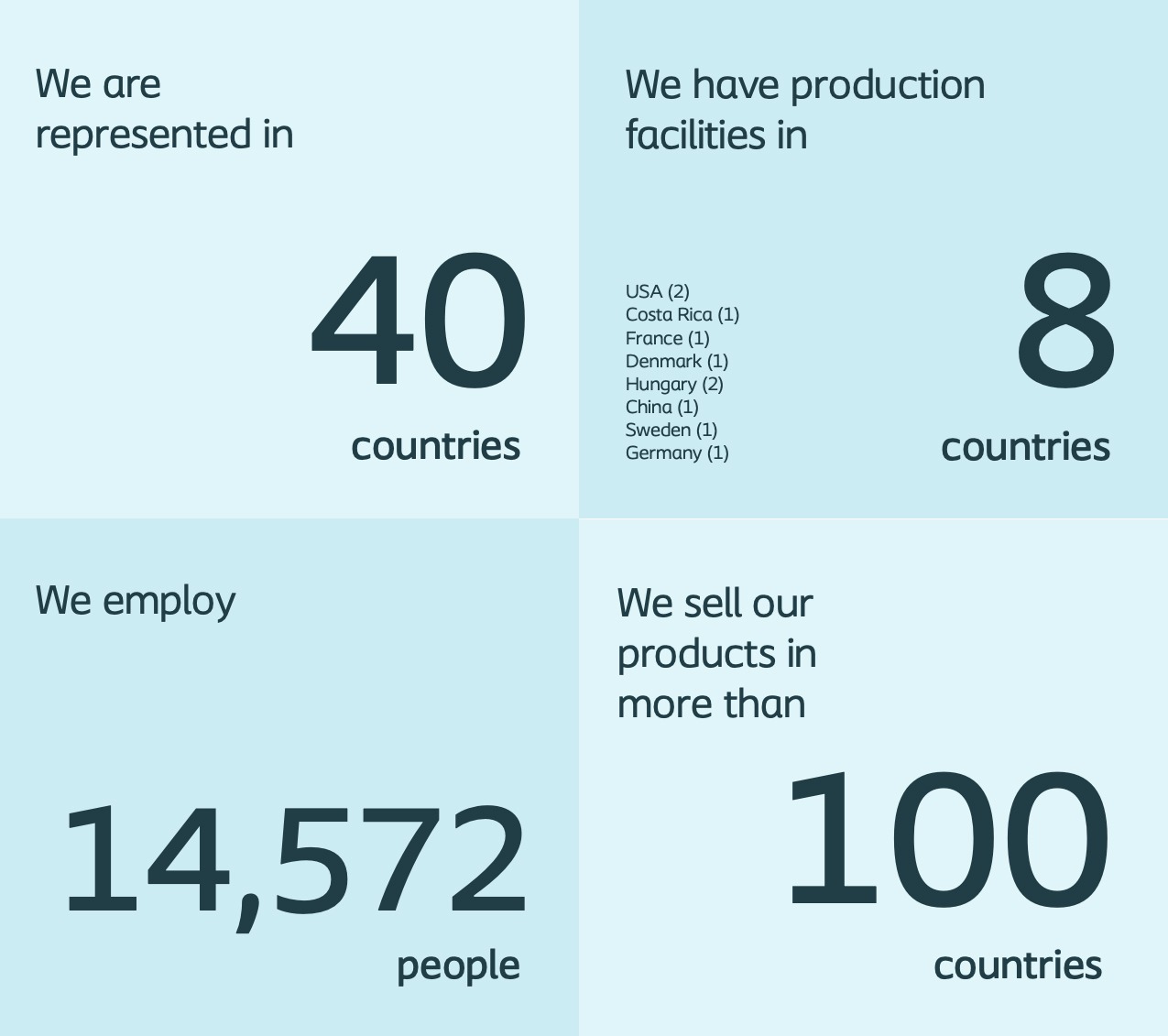 We are represented in 40 countries. We have production facilities in 8 countries: USA (2), Costa Rica (1), France (1), Denmark (1), Hungary (2), China (1), Sweden (1), Germany(1). We employ 14,572 people. We sell our products iun more than 100 countires.